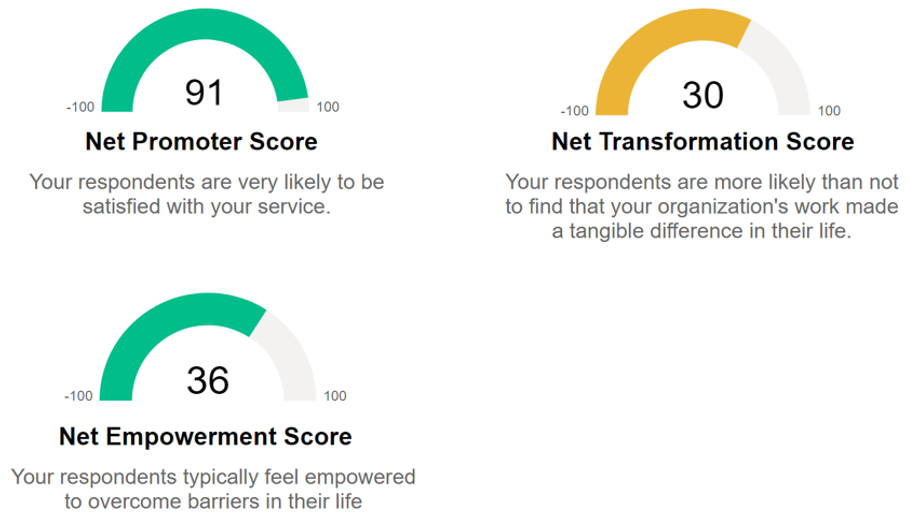 Graphic showing customer first measurement results of Level's 2025-2026 sponsor survey including Net Promoter Score (91), Net Transformation Score (30) and Net Empowerment Score (36) as measured from experienced sponsors whose loved one completed four or more educational modules.