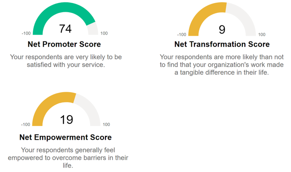 Graphic showing customer first measurement results of Level's 2025-2026 sponsor survey including Net Promoter Score (74), Net Transformation Score (9) and Net Empowerment Score (19) as measured from new sponsors whose loved one completed three or fewer educational modules